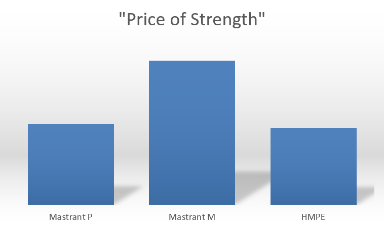 price of strength