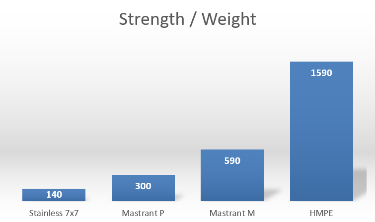 strength weight