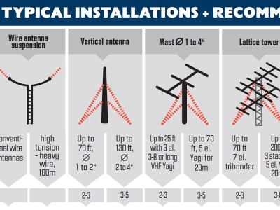 Instalaciones típicas