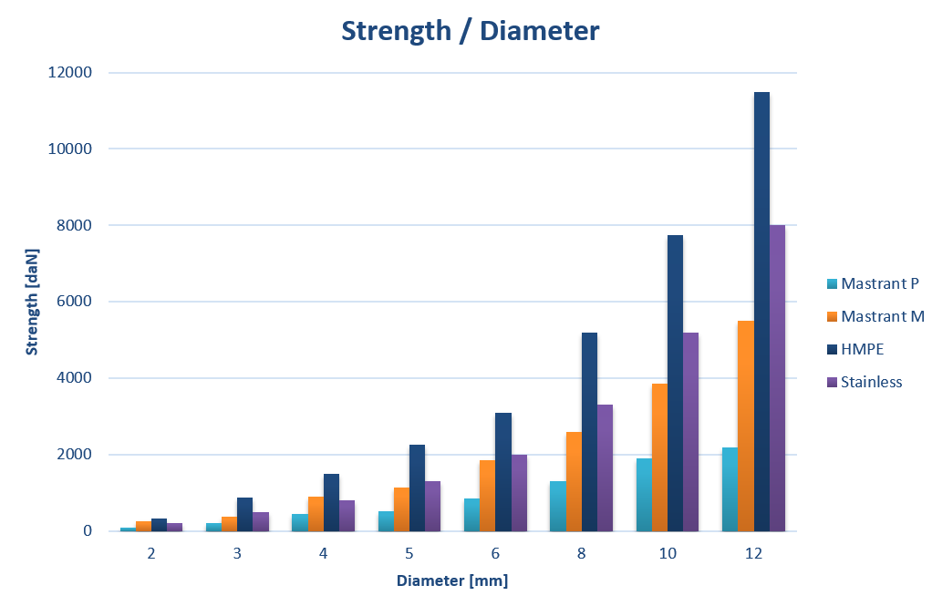 Dyneema Rope Strength Chart