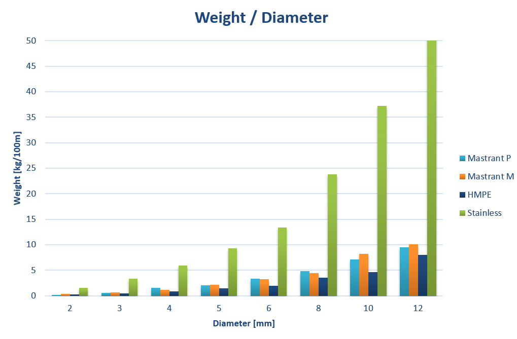 Pp Rope Weight Chart